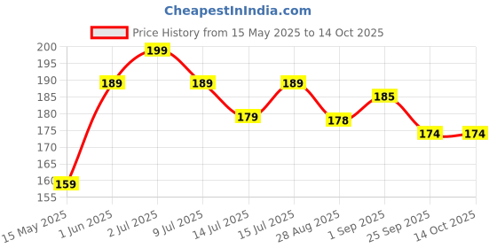 amazon.in Fealtin Pack of 4 Tongue Cleaner with capsule holder for Travel, portable capsule shaped tooth brush, tooth paste storage plastic case, flexible design for health, brush scrapper Oral care tool Price History Graph from 15 May 2025 to 13 Oct 2025