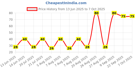 amazon.in Fearless Tape Generic Tape Double Sided Tape for Industrial, Walls, Fashion and Body Uses- Multi Purpose Uses -36 Count (Packaging May Vary:-Made in China, 2023 MODEL) fearless tape Price History Graph from 13 Jun 2025 to 7 Oct 2025