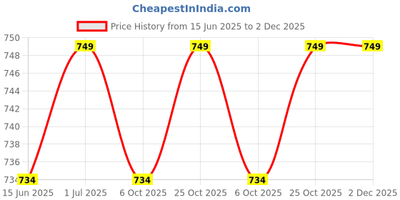 amazon.in Feast Organic Wild Honey with mix Dry Fruits & Nuts | No Added Sugar | Pure and Natural Dry Fruits & Nuts mixed with Organic Honey raw 500gram | Glass Jar Combo pack 500gm each (500g x 2) 1 kg Price History Graph from 15 Jun 2025 to 2 Dec 2025