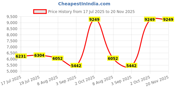 amazon.in Feasycom Long Range 500m programmable & Battery Powered BLE Bluetooth 5.0 ibeacon eddystone Beacon, Android Beacon Technology for Android and iOS Price History Graph from 17 Jul 2025 to 20 Nov 2025