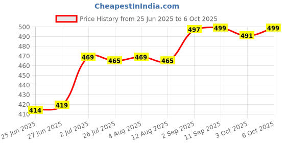 amazon.in Feather Brand 20 Count Razor Blades New Hi-Stainless Double Edge, Men Price History Graph from 25 Jun 2025 to 6 Oct 2025