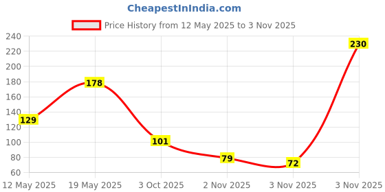 amazon.in feather brand Feather's Multipurpose Food Wrapping Paper Eco-Friendly Food Grade Butter Paper Food Storage Roll for Sandwich, Bread, Fruit, Cheese & Snacks (25 Meters X 11 Inch, Pack of 1) feather brand Price History Graph from 12 May 2025 to 2 Nov 2025