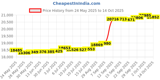 amazon.in Feather Down Comforter Queen Size - Ltinhome Goose Duck Feather Down Comforter, Down and Feather Duvet Insert with Cotton Cover, All Season Stand-Alone Down Comforter with Conner Tabs Price History Graph from 24 May 2025 to 14 Oct 2025