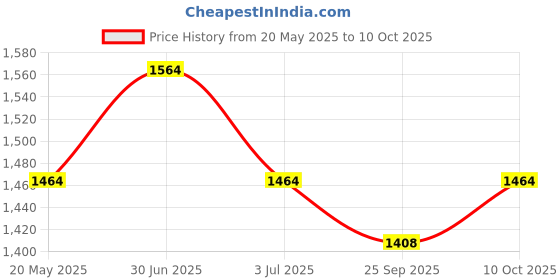 amazon.in peluche Feather Lite Cufflinks for Men peluche Price History Graph from 20 May 2025 to 10 Oct 2025