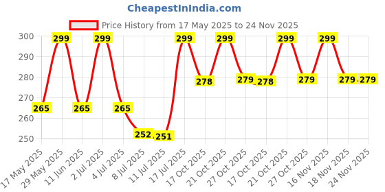amazon.in Feather SHATTLECOCK Pack of 10 (White) Play Fast Price History Graph from 17 May 2025 to 24 Nov 2025