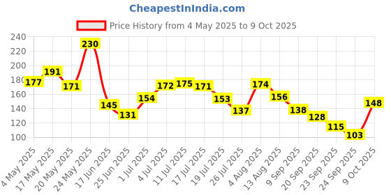 amazon.in Feather's 2 Ply Toilet Tissue Roll Ultra-soft with 1440 Pulls (6 in1 Saver Pack Tissue Roll in 1 Pack) Price History Graph from 4 May 2025 to 9 Oct 2025