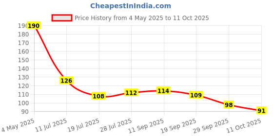 amazon.in Feather's 2 Ply Toilet Tissue Roll Ultra-soft with 275 Pulls (Pack of 4) Price History Graph from 4 May 2025 to 11 Oct 2025
