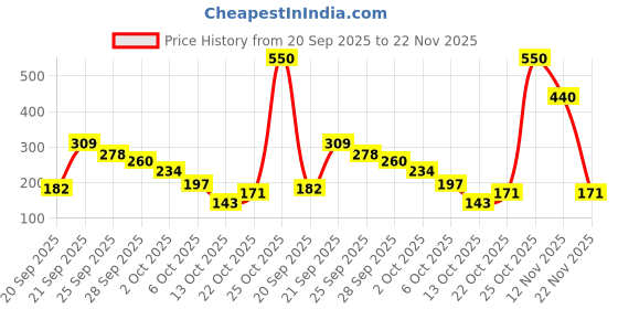 amazon.in Feather's 2 Ply Toilet Tissue Roll Ultra-soft with 2880 Pulls (10+2 Saver Pack Tissue Roll in 1 Pack) Price History Graph from 20 Sep 2025 to 22 Nov 2025