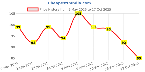 amazon.in feather's Feather’s Cling Film Food Wrap | Biodegradable | Multipurpose Food Wrapper | Eco-Friendly | Food Grade Quality for Sandwich, Fruit, Rolls, Lunch | Non-Stick | Microwave Safe (Pack of 1, 30m) feather's Price History Graph from 9 May 2025 to 17 Oct 2025