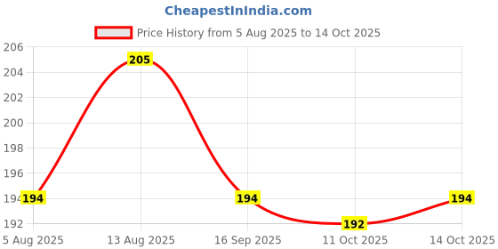 amazon.in Feather’s Cling Film Wrap Food Biodegradable Multipurpose Food Wrapper Non-Stick Microwave safe (Pack of 1 , 100m) Price History Graph from 5 Aug 2025 to 14 Oct 2025