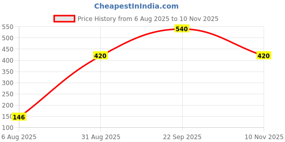 amazon.in Feather's Facial Dry Tissue 600 Pulls Super Soft & Super Absorbent Paper 2 Ply Pure Tree Pulp Made of Virgin Paper Biodegradable Face Tissue Wipes - 100 Pulls Per Pack (Pack of 6, Random Color Box) Price History Graph from 6 Aug 2025 to 10 Nov 2025