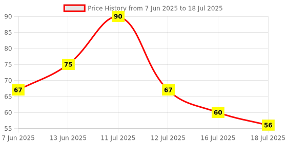 amazon.in Feather's Facial Dry Tissue Super Soft & Super Absorbent Paper 2 Ply Pure Tree Pulp Made of Virgin Paper Biodegradable Face Tissue Wipes with 100 Pulls (Pack of 1, Random Color Box) Price History Graph from 7 Jun 2025 to 16 Jul 2025