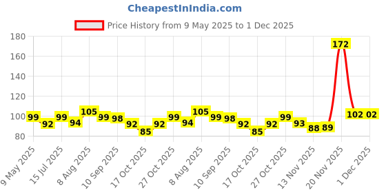 amazon.in feather's Feather’s Cling Film Food Wrap | Biodegradable | Multipurpose Food Wrapper | Eco-Friendly | Food Grade Quality for Sandwich, Fruit, Rolls, Lunch | Non-Stick | Microwave Safe (Pack of 1, 30m) feather's Price History Graph from 9 May 2025 to 1 Dec 2025