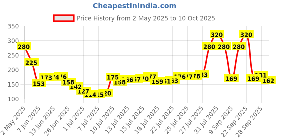 amazon.in Feather's Kitchen Paper Towel (3 PLY) | 4 Rolls, 80 Pulls Per Roll |Extra Soft Kitchen Towel Roll | Multipurpose Wipes, Super Strong, Highly Absorbent Tissues Price History Graph from 2 May 2025 to 10 Oct 2025