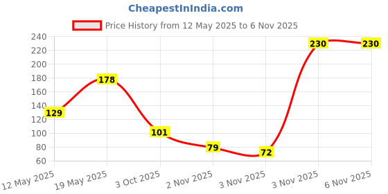 amazon.in feather brand Feather's Multipurpose Food Wrapping Paper Eco-Friendly Food Grade Butter Paper Food Storage Roll for Sandwich, Bread, Fruit, Cheese & Snacks (25 Meters X 11 Inch, Pack of 1) feather brand Price History Graph from 12 May 2025 to 5 Nov 2025