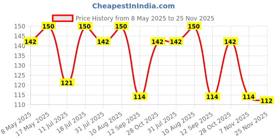 amazon.in Feather's Multipurpose Food Wrapping Paper Eco-Friendly Food Grade Butter Paper Food Storage Roll for Sandwich, Cheese, Fruit, Bread, Snacks (Pack of 1) Price History Graph from 8 May 2025 to 25 Nov 2025