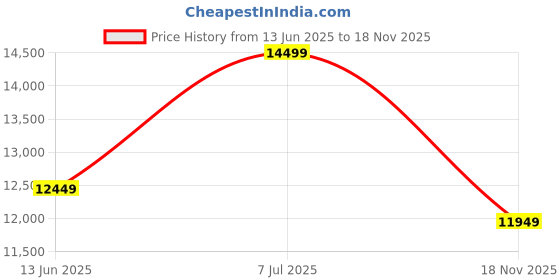 amazon.in FEBERICA Engineeredwood-Modern Upholstered Single Size Bed for Bedroom - Upholestery Premium Fabric Cot for Home - 6 x 4 Ft Bed with 1 Year Warranty (Cream) Price History Graph from 13 Jun 2025 to 18 Nov 2025