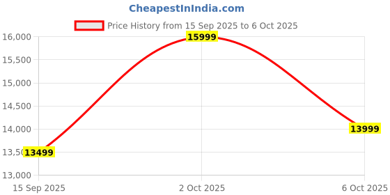 amazon.in FEBERICA Engineeredwood-Modern Upholstered Single Size Bed for Bedroom - Upholestery Premium Fabric Cot for Home - 6 x 4 Ft Bed with 1 Year Warranty (Pink) feberica Price History Graph from 15 Sep 2025 to 6 Oct 2025
