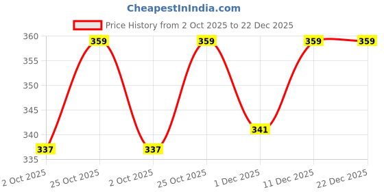 amazon.in febeul Women's Full Slip Under Dress Adjustable Spaghetti Strap one Piece Satin Knee Length Slips Nightwear Honeymoon Babydoll Dress febeul Price History Graph from 2 Oct 2025 to 22 Dec 2025
