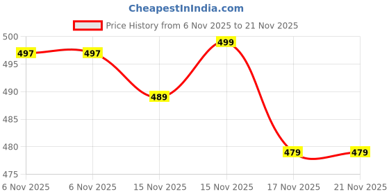 amazon.in FEBLICH Plastic 3 Color Mode LED Study/Table/Desk Lamp with Pen Holder for Students, USB Rechargeable (White) Price History Graph from 6 Nov 2025 to 21 Nov 2025