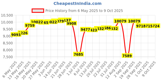 amazon.in feblomst Bird Feeder Pole, 62" Shepherds Hooks for Outdoor Heavy Duty, Hummingbird Feeders Stand for Hanging Plants, No-Rust Shepherd Hook Hanger Stick with Stable 5-Prong Base for Outside Garden Yard Wedding feblomst Price History Graph from 6 May 2025 to 9 Oct 2025