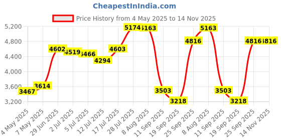amazon.in FEBNISCTE 10 1GB Pendrive U Disk - Bulk Pack - Black USB 2.0 Swivel Design (1GB, Black) Price History Graph from 4 May 2025 to 14 Nov 2025