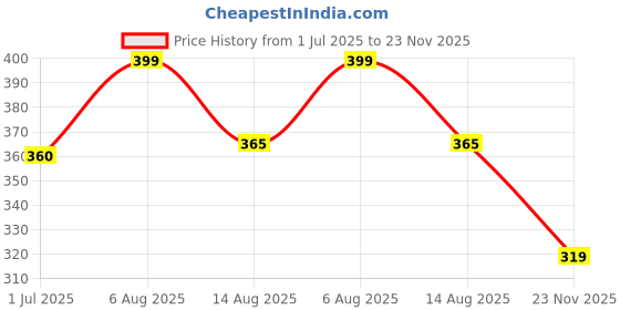 amazon.in febq Printed Shirt Style Top for Women febq Price History Graph from 1 Jul 2025 to 23 Nov 2025