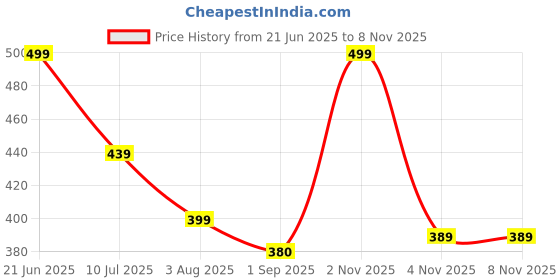 amazon.in febq Traditional Looks Rajasthani Anarkali Rayon Kurta Dress for Women with Embroidery Work febq Price History Graph from 21 Jun 2025 to 2 Nov 2025