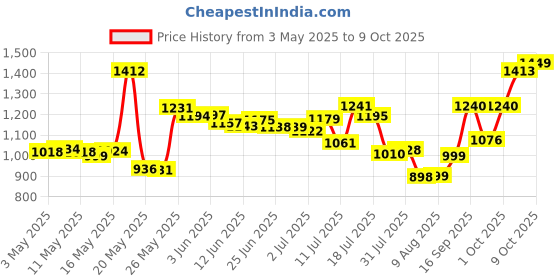 amazon.in Febreze Air Freshener Heavy Duty, Crisp Clean (1 Count, 8.8 Oz) Price History Graph from 3 May 2025 to 9 Oct 2025