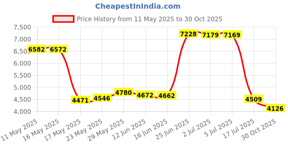 amazon.in Febreze Air Freshener, Linen & Sky Price History Graph from 11 May 2025 to 30 Oct 2025