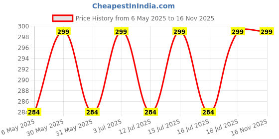 amazon.in Febreze Air Freshner Blossom & Breeze febreze Price History Graph from 6 May 2025 to 16 Nov 2025