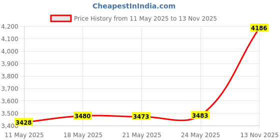 amazon.in Febreze Air Odor-Eliminating Air Freshener, Lilac & Violet, 2 Ct, 8.8 Fl Oz Each (17.6 oz Total) Price History Graph from 11 May 2025 to 13 Nov 2025