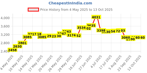 amazon.in Febreze Car Air Freshener, 2 Gain Original and 2 Gain Island Fresh scents (4 Count.06 fl oz) Price History Graph from 4 May 2025 to 13 Oct 2025