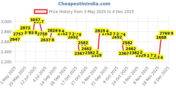 amazon.in Febreze Crisp Clean Air Freshener Heavy Duty, 26.4 Ounce, 3 Pack Price History Graph from 3 May 2025 to 4 Dec 2025