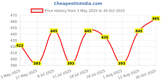 amazon.in Febreze Eliminate Odours Classic Fabric Freshener - 500 ml Price History Graph from 3 May 2025 to 30 Oct 2025