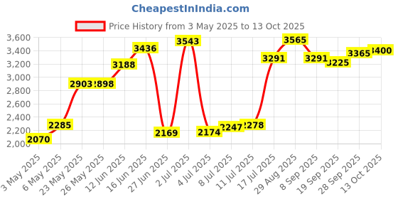 amazon.in Febreze Extra Strength Fabric Refresher - 500ml Price History Graph from 3 May 2025 to 13 Oct 2025