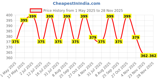 amazon.in Febreze Multipurpose Fabric Frangrance Blossom & Breeze 375Ml febreze Price History Graph from 1 May 2025 to 27 Nov 2025