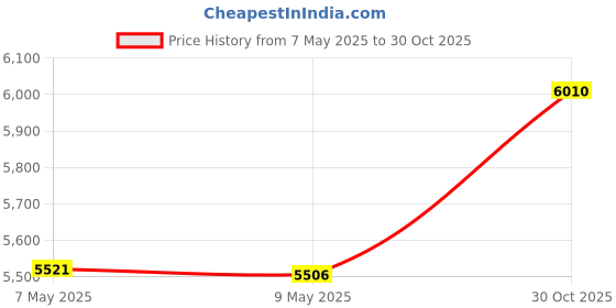 amazon.in Febreze One Fabric Refresher, Lemongrass & Ginger, 16.9 Fluid Ounce febreze Price History Graph from 7 May 2025 to 30 Oct 2025
