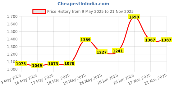 amazon.in Febreze Small Spaces Air Freshener, Linen & Sky, 1 Count febreze Price History Graph from 9 May 2025 to 20 Nov 2025