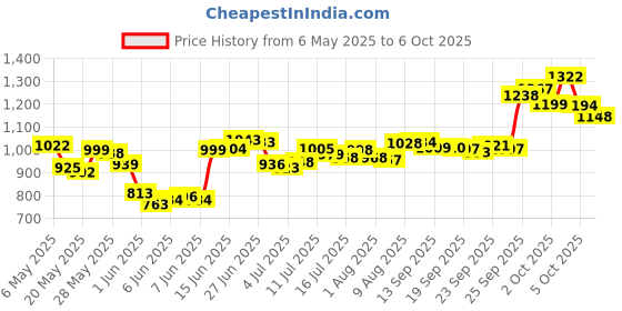 amazon.in Febreze Small Spaces Air Freshener, Linen & Sky, 2 Count Price History Graph from 6 May 2025 to 6 Oct 2025