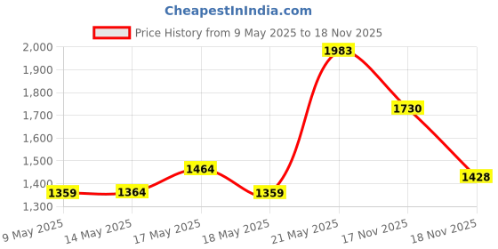 amazon.in Febreze SMALL SPACES Pet Odor Eliminator Air Freshener, Fresh, 1 count febreze Price History Graph from 9 May 2025 to 18 Nov 2025