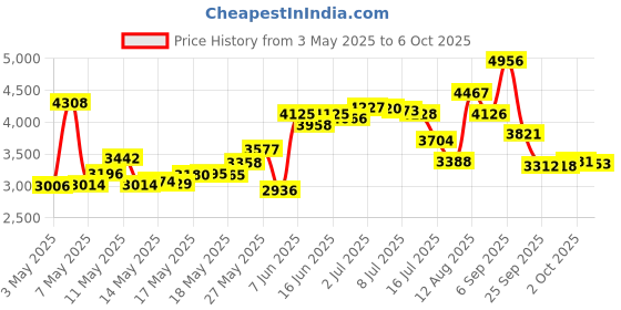 amazon.in Febreze Unstopables Fresh Air Freshener (3 Count, 8.8 oz. Each) Price History Graph from 3 May 2025 to 6 Oct 2025