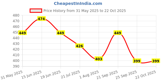 amazon.in febri Men's Cotton Handloom Fabric Kurta | Casual Kurta for Men febri Price History Graph from 31 May 2025 to 22 Oct 2025