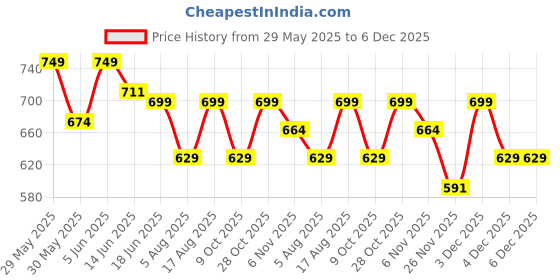 amazon.in febri Men's Cotton Handloom Fabric Nehru Jacket | Casual Waistcoat for Men febri Price History Graph from 29 May 2025 to 5 Dec 2025