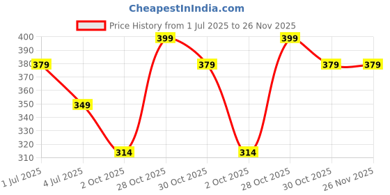 amazon.in febri Men's Cotton Self Design Kurta | Casual Kurta for Men febri Price History Graph from 1 Jul 2025 to 25 Nov 2025