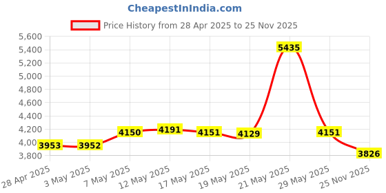 amazon.in FebSmart PCIE 4-Ports Super Fast 5Gbps USB 3.0 Expansion Card for Windows Server XP Vista 7 8 8.1 10 (32/64bit) Desktop PC-Build in Self-Powered Technology-No Need Additional Power Supply (FS-U4L-Pro) Price History Graph from 28 Apr 2025 to 25 Nov 2025