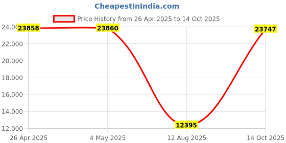 amazon.in FebSmart PCIE X8 to 2X 10Gbps RJ45 Ports Network Adapter, Intel X540-AT2 Ethernet Controller, 2X 10GBASE-T RJ45 Interface PCIE NIC Card, PCI Express 10Gbps Converged Network Adapter (X540T2) Price History Graph from 26 Apr 2025 to 14 Oct 2025