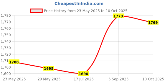 amazon.in febt Ice Cleats, Lightweight Portable Anti Slip Crampons for Walking On Snow and Ice(M) febt Price History Graph from 23 May 2025 to 10 Oct 2025