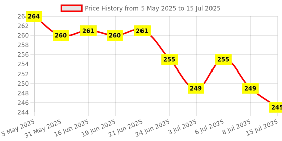 amazon.in Febwind 4 Pcs Suitcase Locks With Copper Keys Protect Your Belongings With Set Of 4 Mini Padlocks Multicolor Durable Locks For Suitcases Backpacks Boxes Cabinet And Laptop Bags febwind Price History Graph from 5 May 2025 to 15 Jul 2025