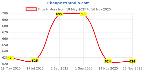 amazon.in FEBZONA sprout maker sprout jars sprouts maker jar sprout sprouting jar sprout jar sprout maker glass sprouts jar (GREEN, PACK OF ONE) febzona Price History Graph from 18 May 2025 to 15 Nov 2025